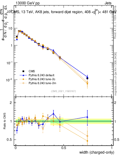 Plot of j.width.c in 13000 GeV pp collisions