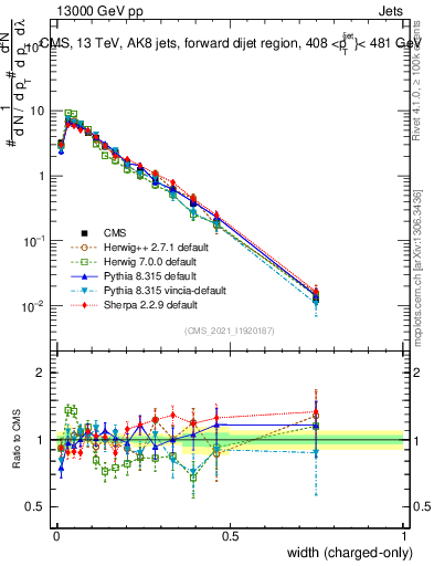 Plot of j.width.c in 13000 GeV pp collisions