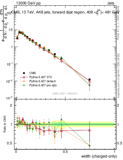 Plot of j.width.c in 13000 GeV pp collisions