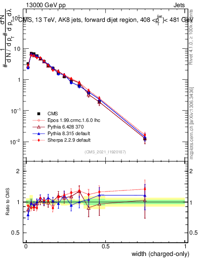 Plot of j.width.c in 13000 GeV pp collisions