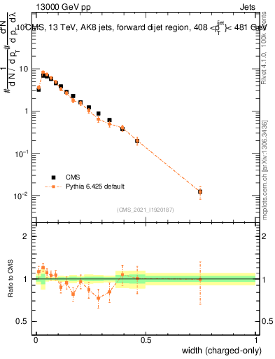 Plot of j.width.c in 13000 GeV pp collisions