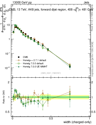 Plot of j.width.c in 13000 GeV pp collisions