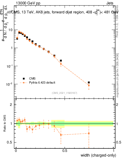 Plot of j.width.c in 13000 GeV pp collisions