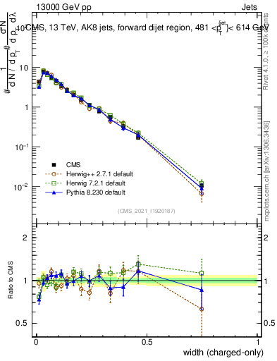Plot of j.width.c in 13000 GeV pp collisions