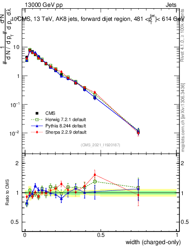 Plot of j.width.c in 13000 GeV pp collisions