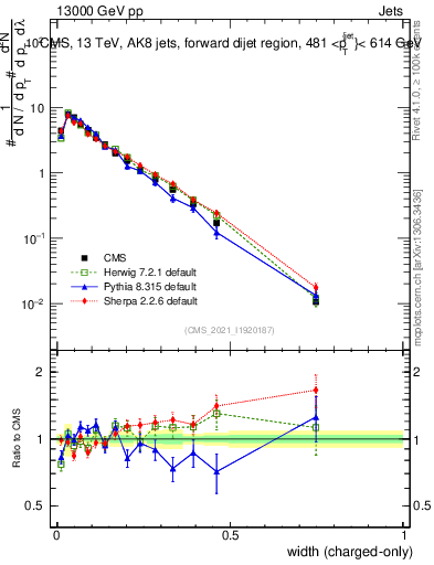 Plot of j.width.c in 13000 GeV pp collisions