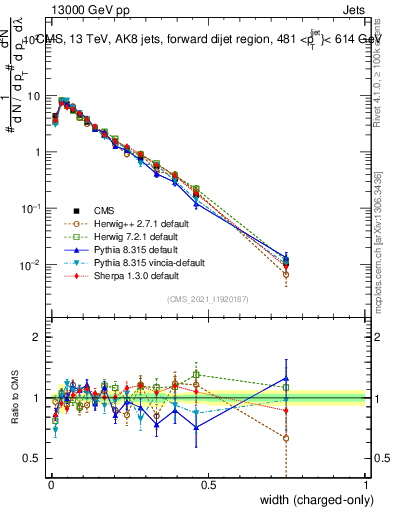 Plot of j.width.c in 13000 GeV pp collisions