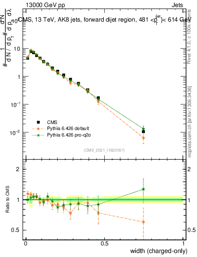 Plot of j.width.c in 13000 GeV pp collisions