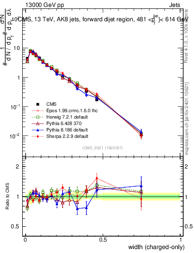 Plot of j.width.c in 13000 GeV pp collisions