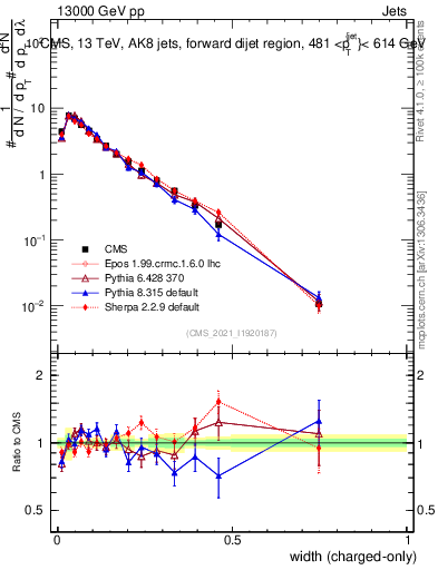 Plot of j.width.c in 13000 GeV pp collisions