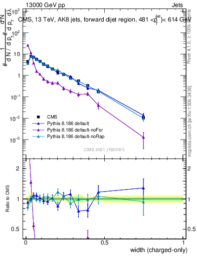 Plot of j.width.c in 13000 GeV pp collisions
