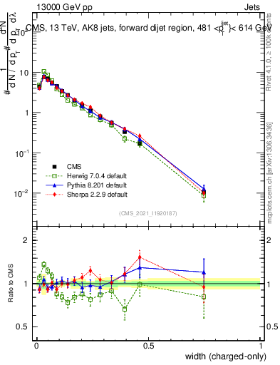 Plot of j.width.c in 13000 GeV pp collisions