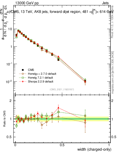 Plot of j.width.c in 13000 GeV pp collisions