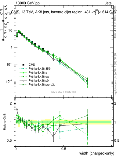 Plot of j.width.c in 13000 GeV pp collisions