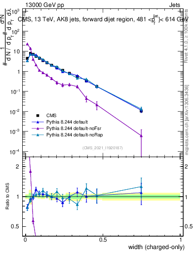 Plot of j.width.c in 13000 GeV pp collisions