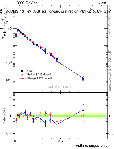 Plot of j.width.c in 13000 GeV pp collisions