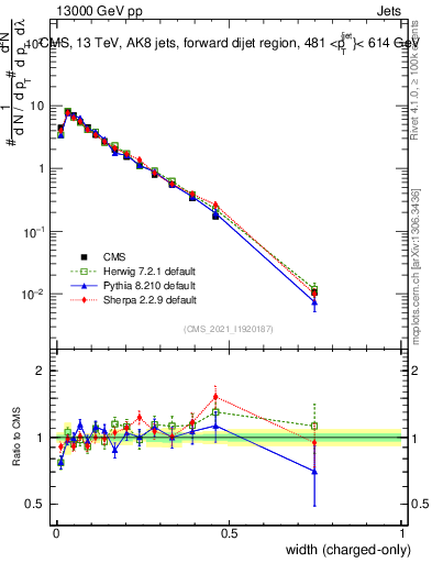 Plot of j.width.c in 13000 GeV pp collisions
