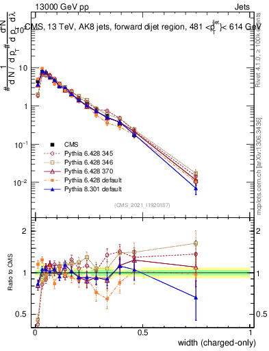 Plot of j.width.c in 13000 GeV pp collisions
