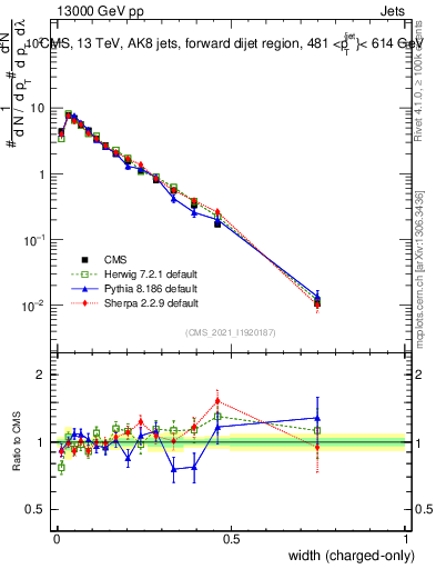 Plot of j.width.c in 13000 GeV pp collisions