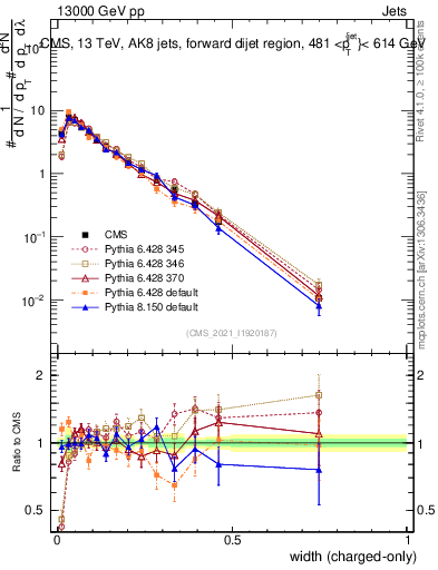 Plot of j.width.c in 13000 GeV pp collisions