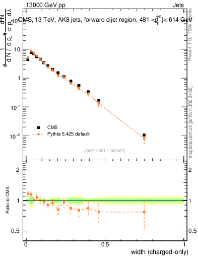 Plot of j.width.c in 13000 GeV pp collisions