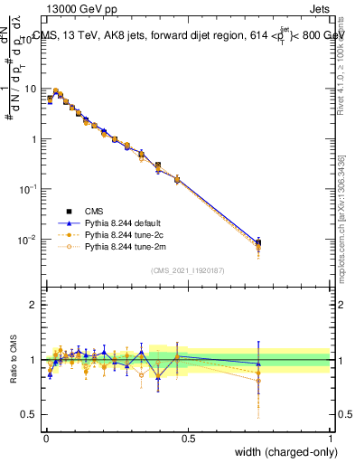 Plot of j.width.c in 13000 GeV pp collisions