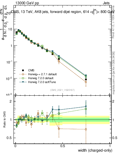 Plot of j.width.c in 13000 GeV pp collisions