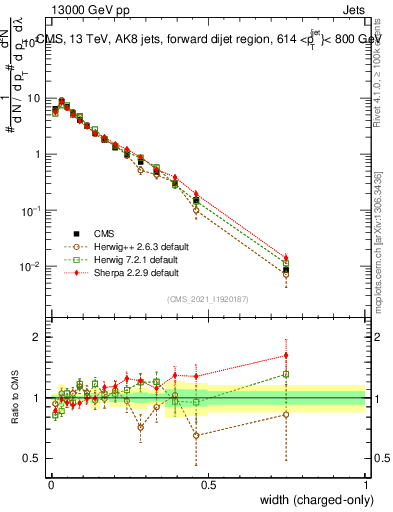 Plot of j.width.c in 13000 GeV pp collisions