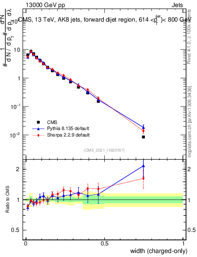 Plot of j.width.c in 13000 GeV pp collisions