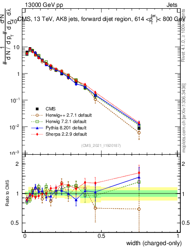 Plot of j.width.c in 13000 GeV pp collisions