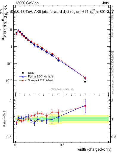 Plot of j.width.c in 13000 GeV pp collisions