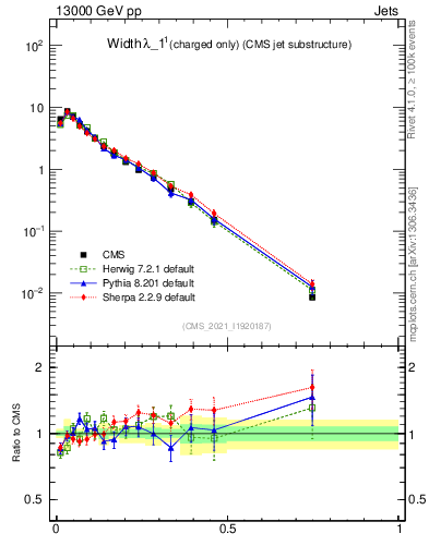 Plot of j.width.c in 13000 GeV pp collisions
