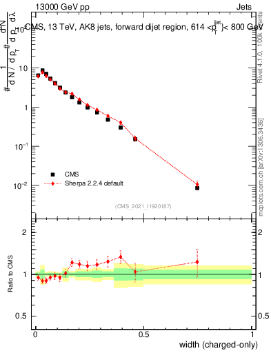 Plot of j.width.c in 13000 GeV pp collisions