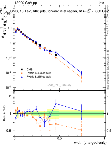 Plot of j.width.c in 13000 GeV pp collisions