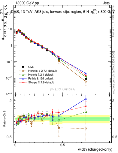 Plot of j.width.c in 13000 GeV pp collisions