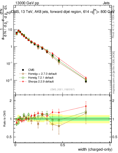 Plot of j.width.c in 13000 GeV pp collisions