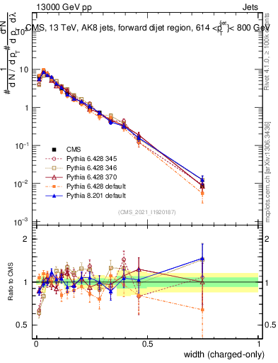 Plot of j.width.c in 13000 GeV pp collisions