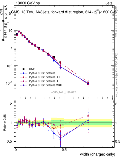 Plot of j.width.c in 13000 GeV pp collisions