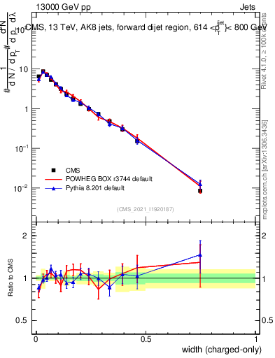 Plot of j.width.c in 13000 GeV pp collisions