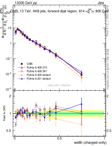 Plot of j.width.c in 13000 GeV pp collisions