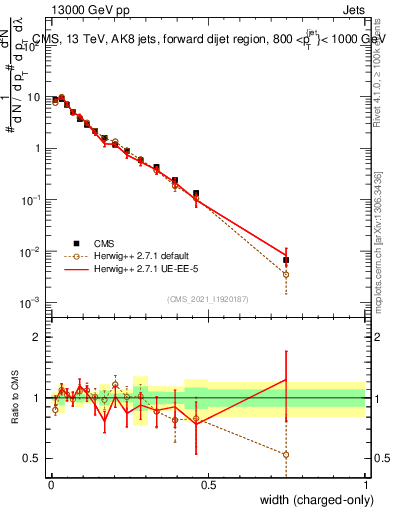 Plot of j.width.c in 13000 GeV pp collisions