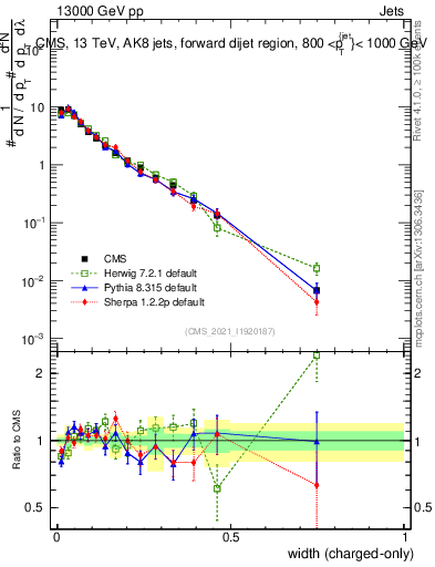 Plot of j.width.c in 13000 GeV pp collisions