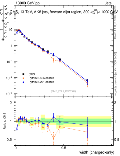Plot of j.width.c in 13000 GeV pp collisions