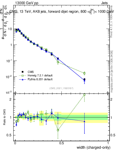 Plot of j.width.c in 13000 GeV pp collisions