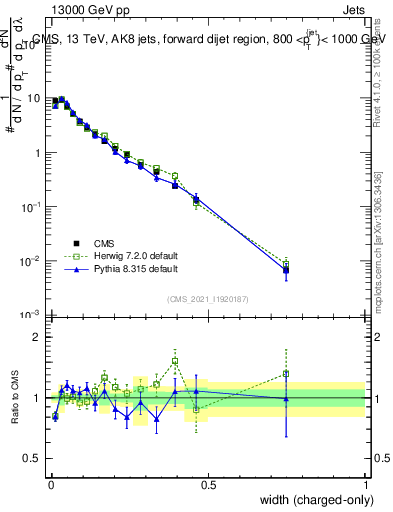 Plot of j.width.c in 13000 GeV pp collisions
