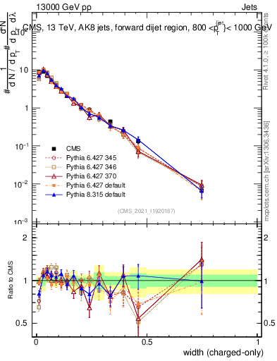 Plot of j.width.c in 13000 GeV pp collisions