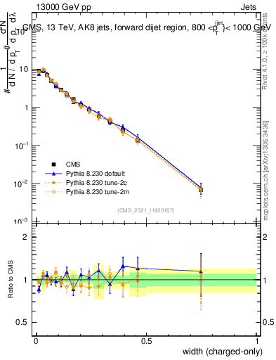 Plot of j.width.c in 13000 GeV pp collisions