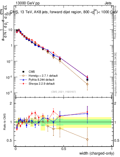 Plot of j.width.c in 13000 GeV pp collisions