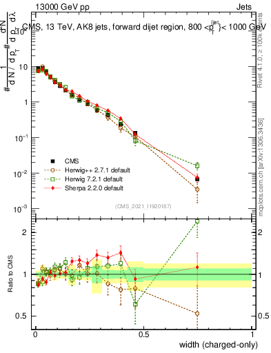 Plot of j.width.c in 13000 GeV pp collisions