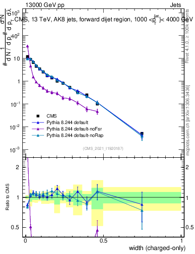 Plot of j.width.c in 13000 GeV pp collisions